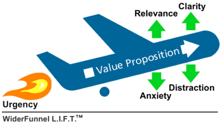 Konversionsfaktoren beim LIFT-Modell