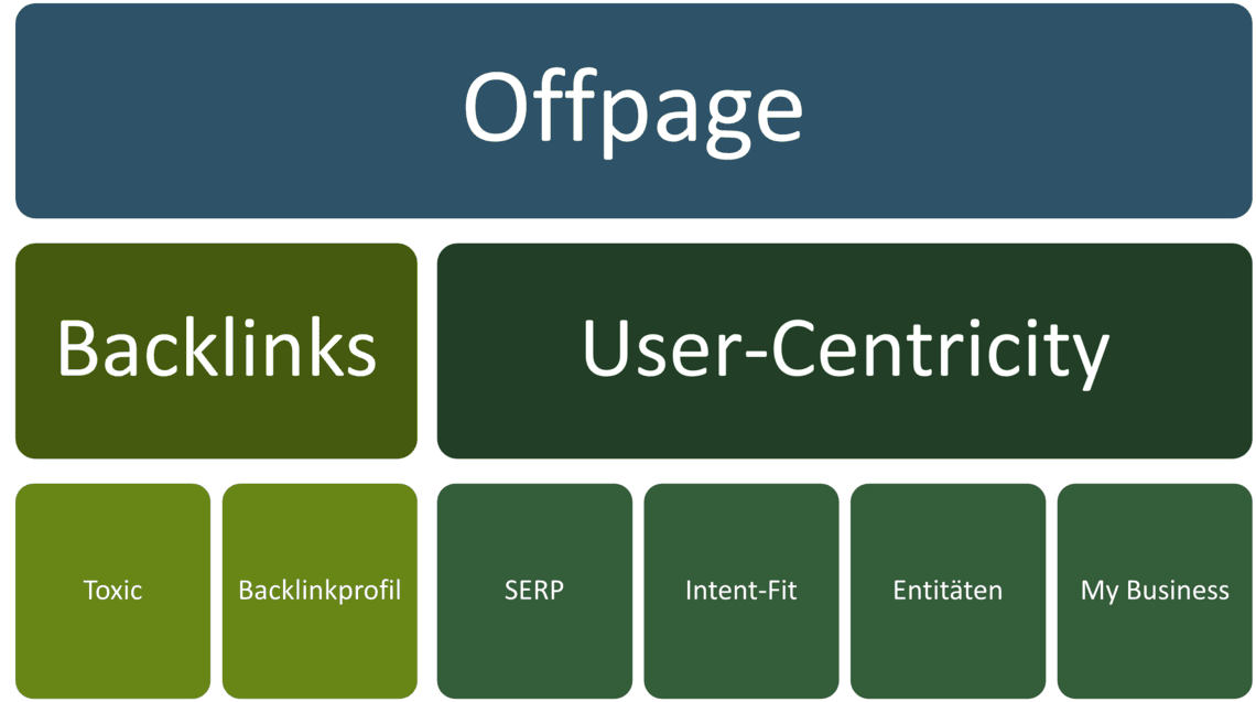 Grafik zu Bestandteilen der Offpage-Optimierung