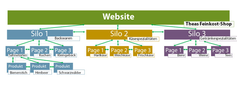Siloin-Grafik mit interner Verlinkung