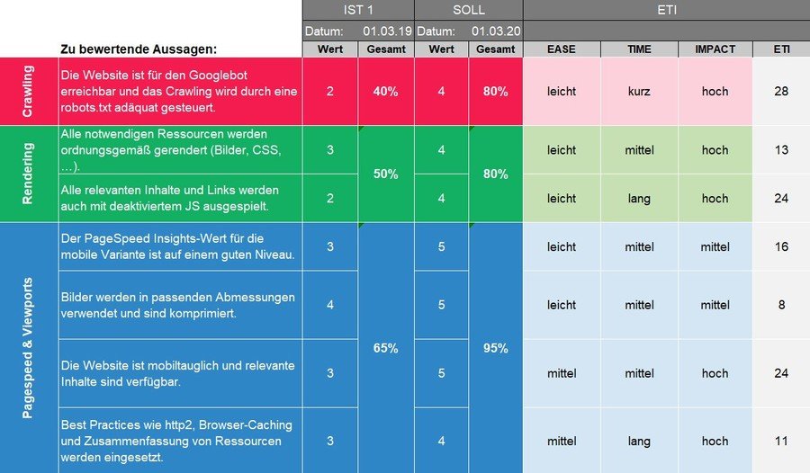 Auszug aus der SEO Score Card