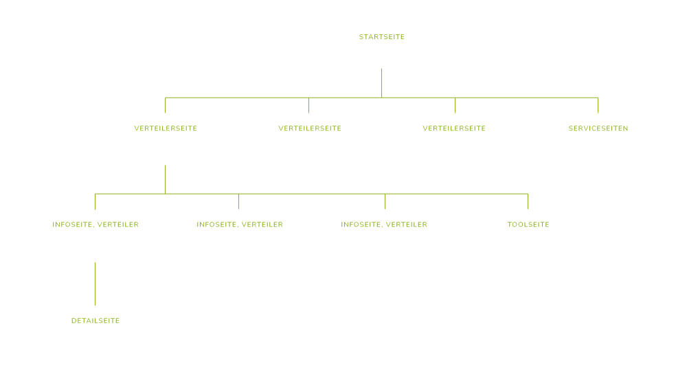 Grafik zeigt mögliche Sitemap für einen Blumenladen