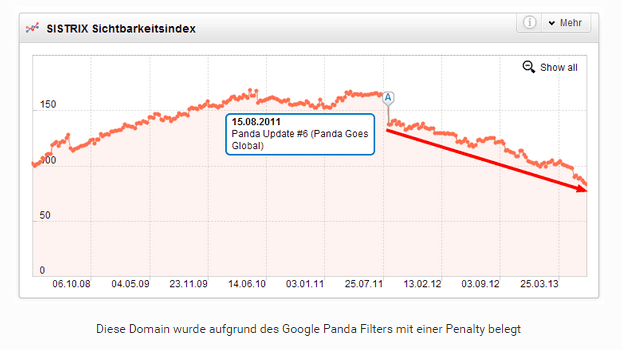 Google Update und Sistrix Sichtbarkeitsindex danach