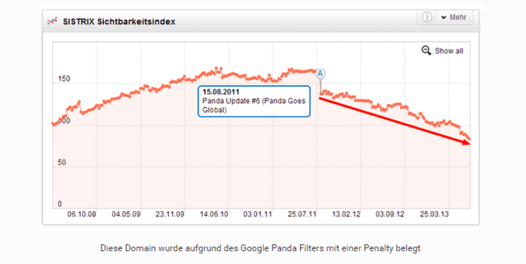 Google Update und Sistrix Sichtbarkeitsindex danach