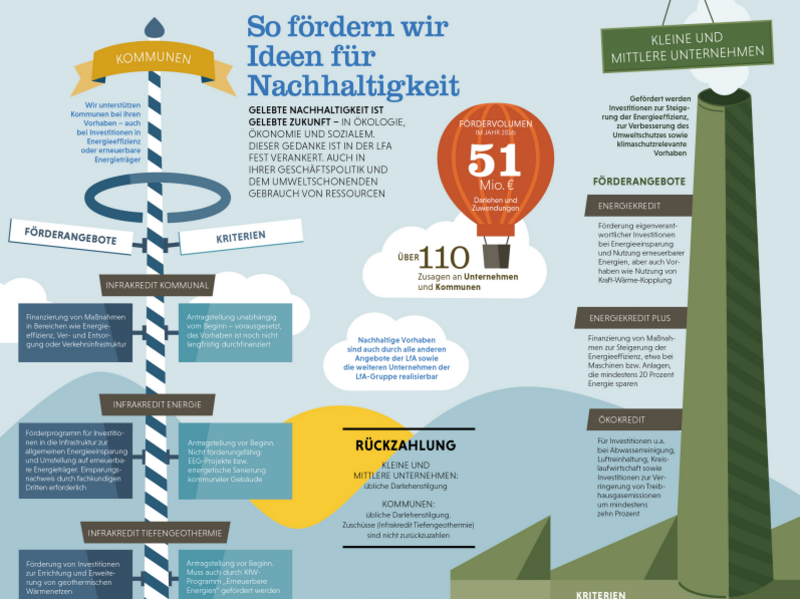 LfA Infografik: Ideen für Nachhaltigkeit fördern