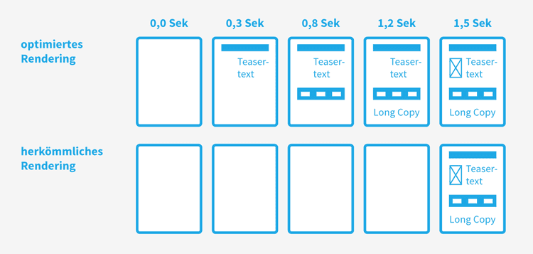 Critical Path Rendering sorgt dafür, dass direkt sichtbare Bereiche einer Website zuerst geladen werden