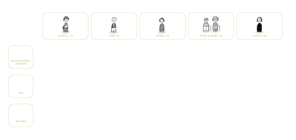 Grafik mit Personas, die aus Zielgruppenanalyse resultieren