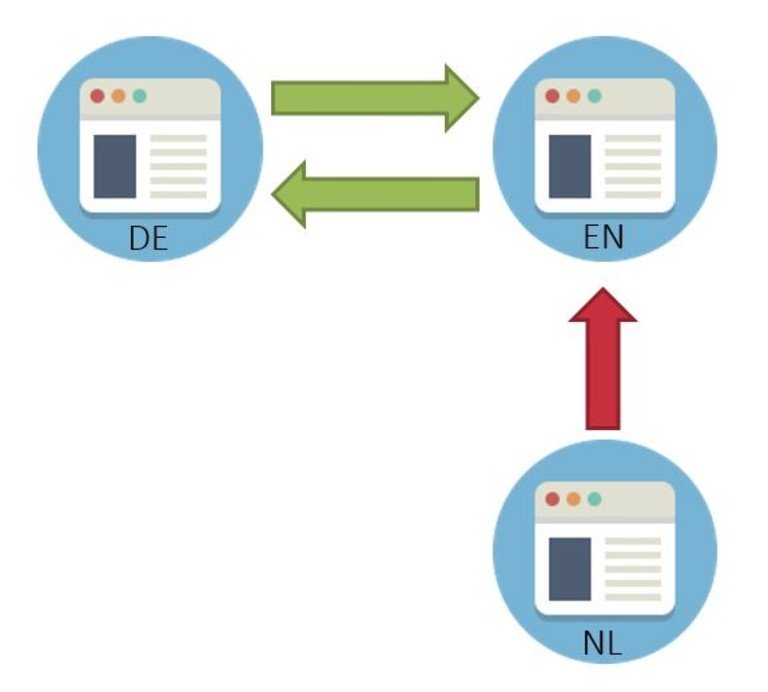 Tipp der SEO Beratung: nicht auf Hreflang verzichten
