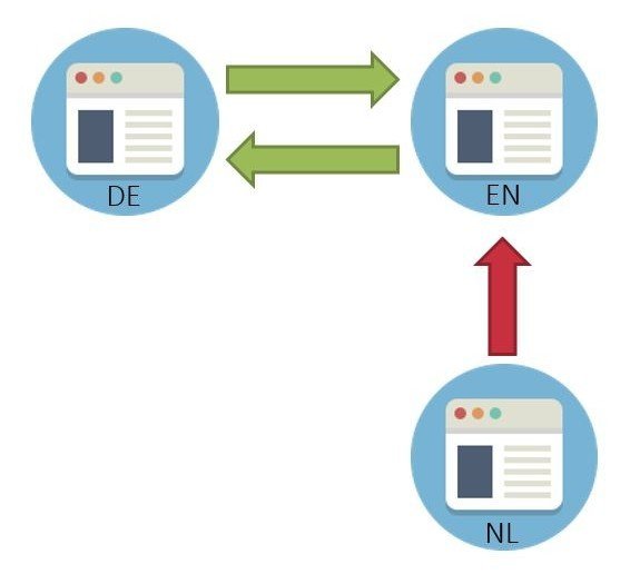 Tipp der SEO Beratung: nicht auf Hreflang verzichten