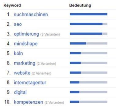 Suchmaschinenoptimierung Köln: Auswertung URL-Property 