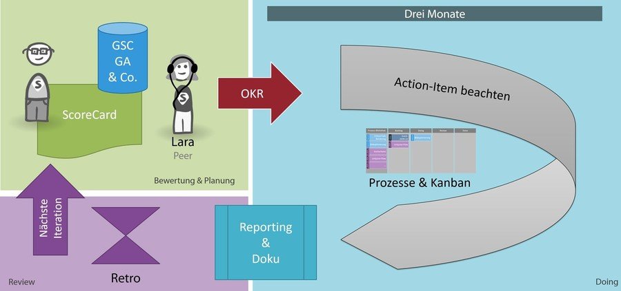 Ablaufdiagramm des Optimierungsprozesses mit dem SEO-Framework