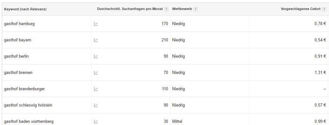 Suchvolumen aus dem Keyword-Planer
