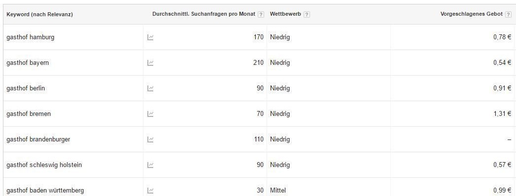 Suchvolumen aus dem Keyword-Planer