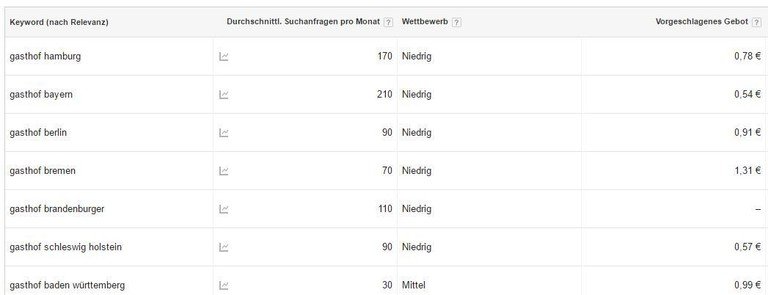 Suchvolumen aus dem Keyword-Planer