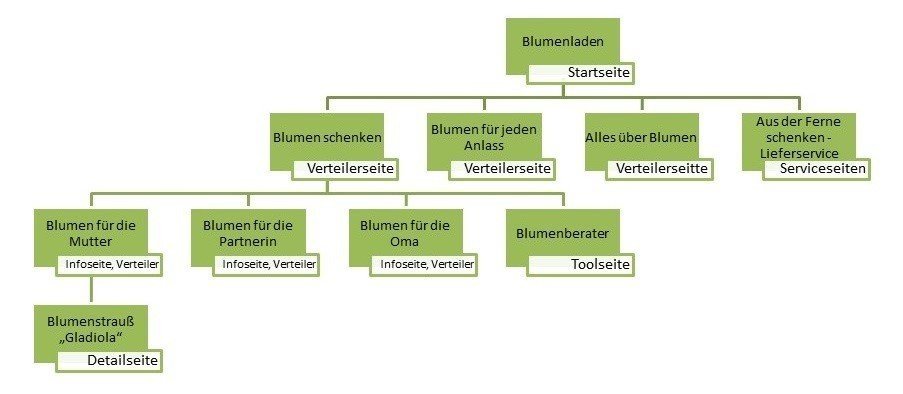 Themenschwerpunkte aus Mikro-Personas