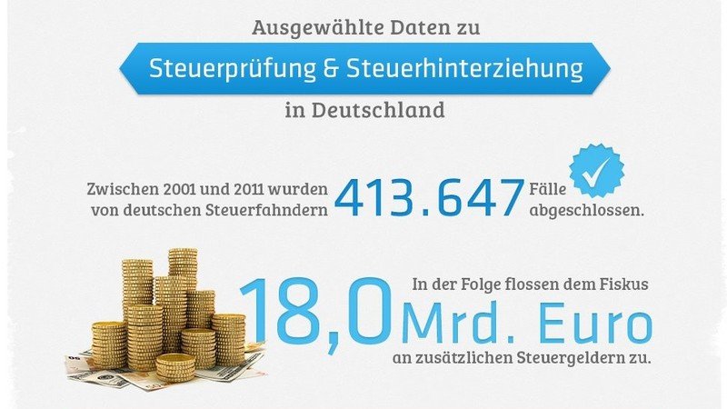 Infografik der Statista