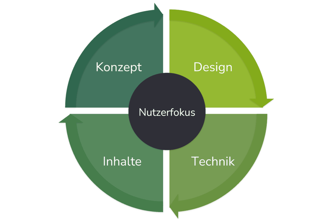 Visualisierung der wesentlichen Bausteine einer Website