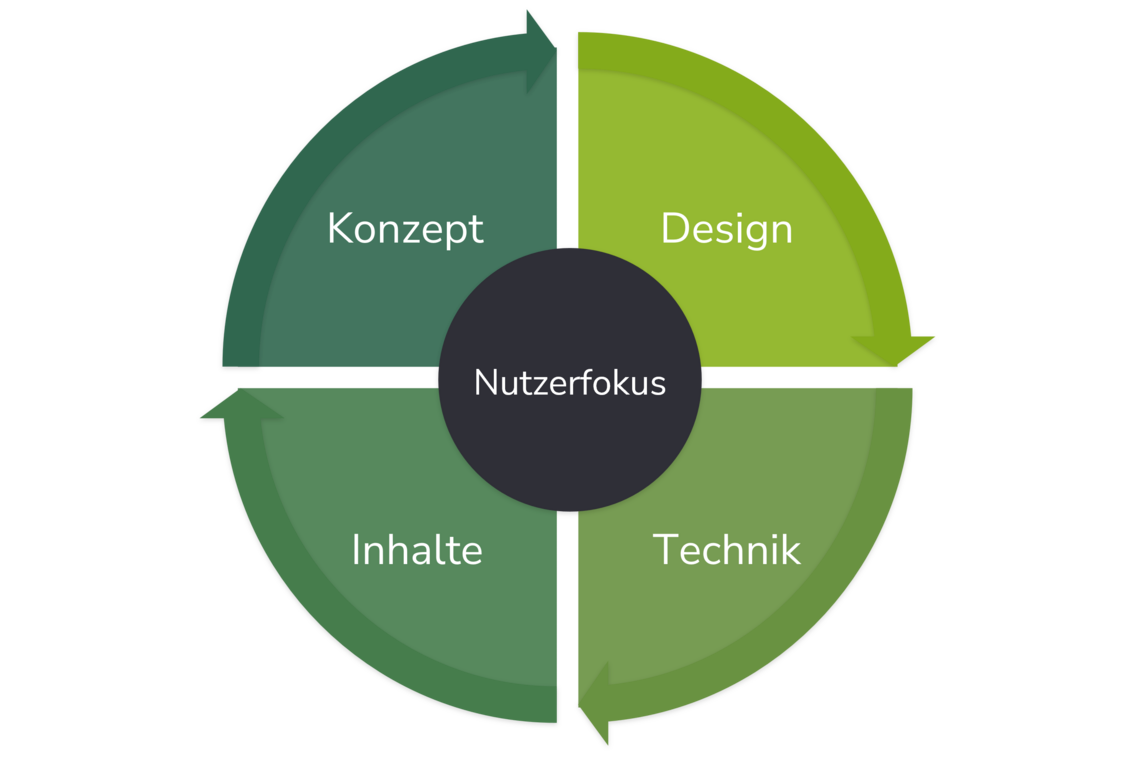 Visualisierung der wesentlichen Bausteine einer Website