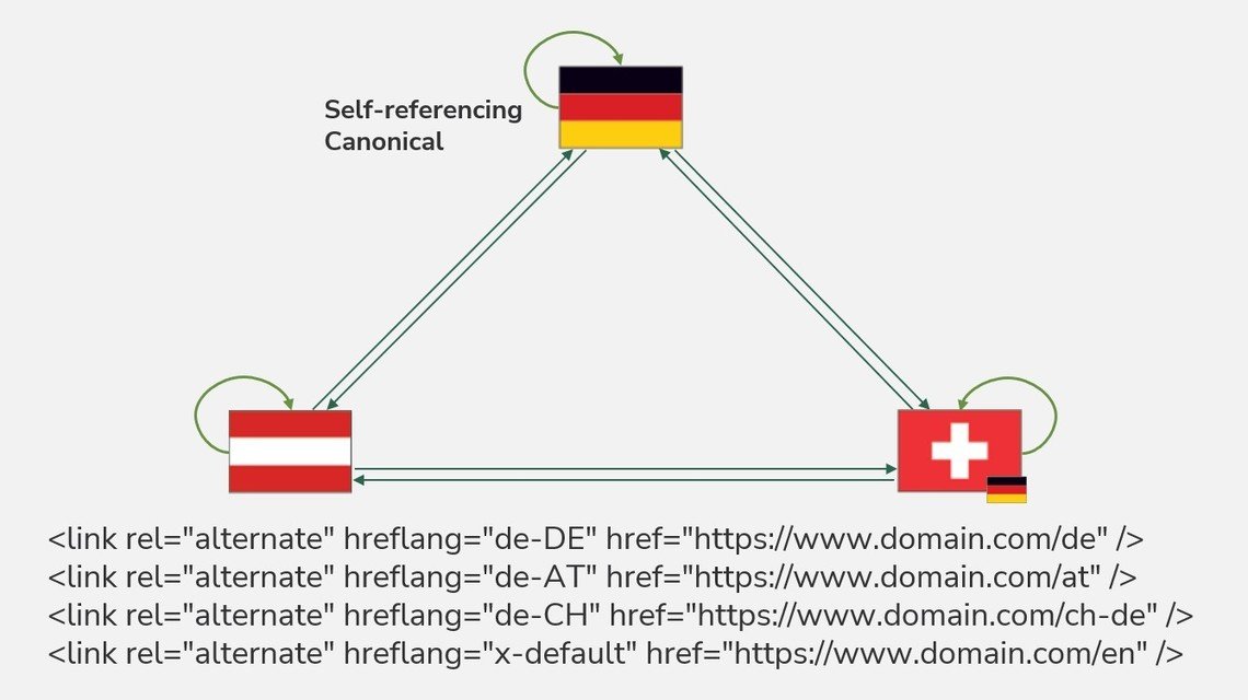 Mehrere Domains in der gleichen Sprache werden mit dem "hreflang" Tag ausgezeichnet