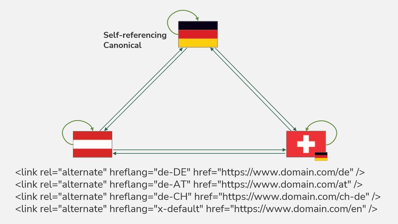 Mehrere Domains in der gleichen Sprache, die aufeinander verweisen