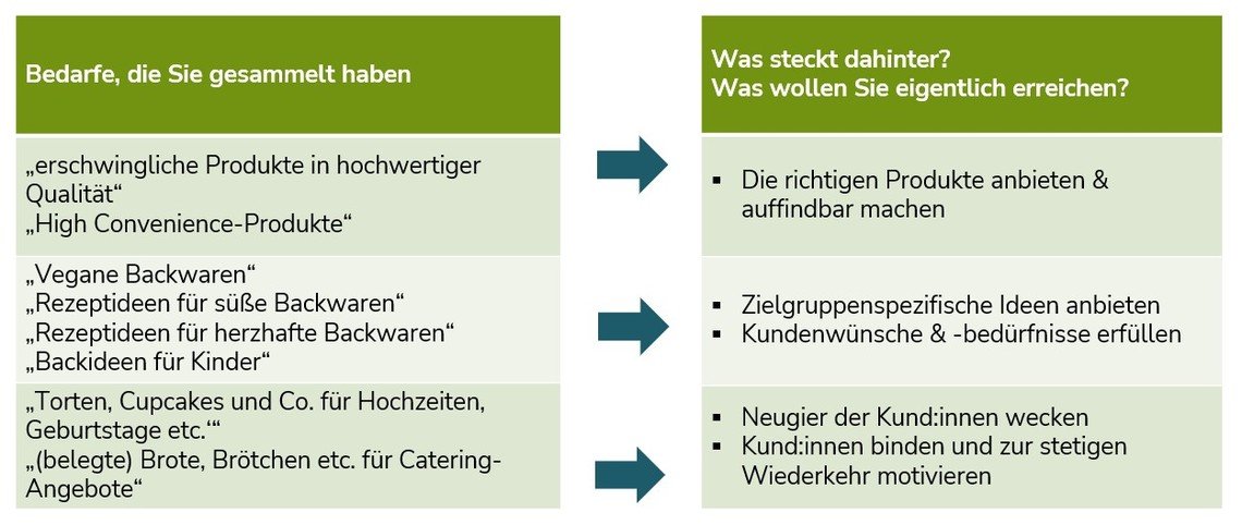 Bedarfe Ihrer Zielgruppen sammeln und abstrahieren