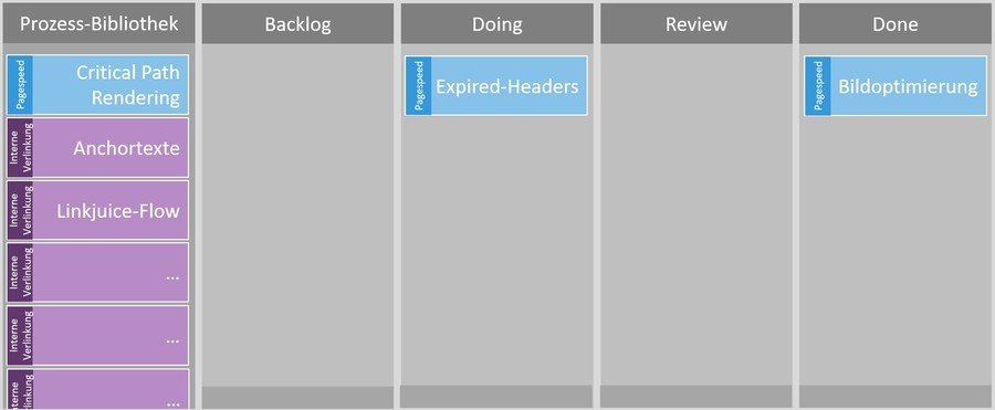 Kanban-Board zur Arbarbeitung von SEO-Prozessen