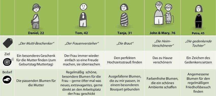 Mikropersonas Beispiel Blumenladen