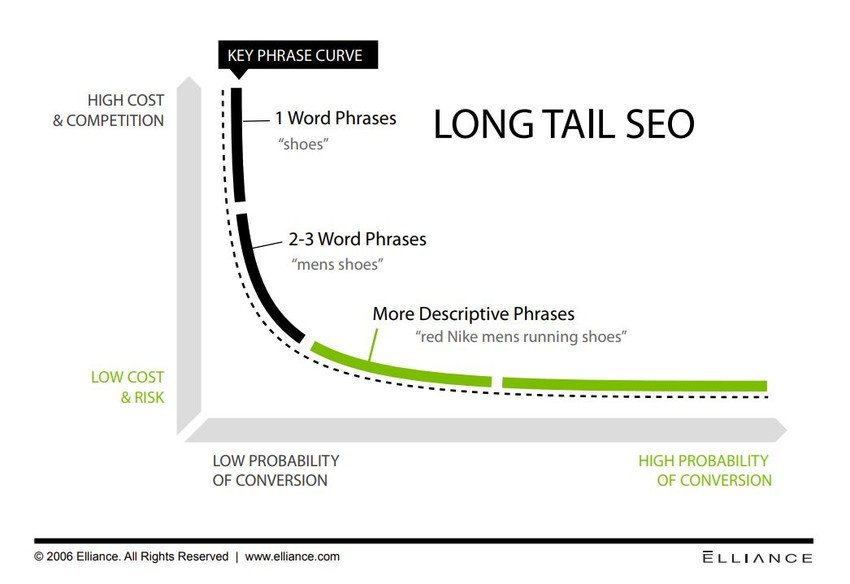 Grafik zeigt Verhältnis von short- und longtail-Keywords