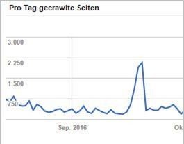 Crawling und Rankingsänderung: SEO Köln