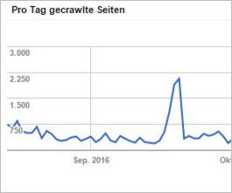 Crawling und Rankingsänderung: SEO Köln