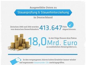 Infografik der Statista