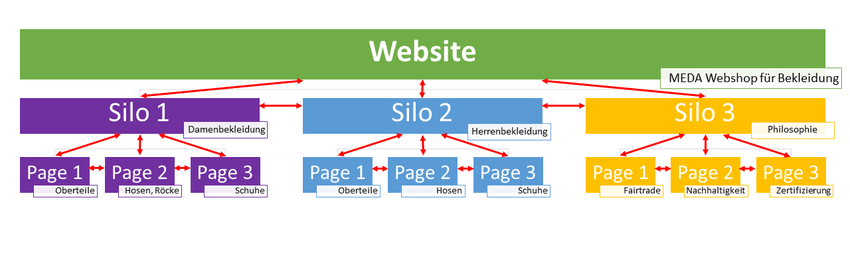 Beispielhafte Informationsarchitektur mit Silos