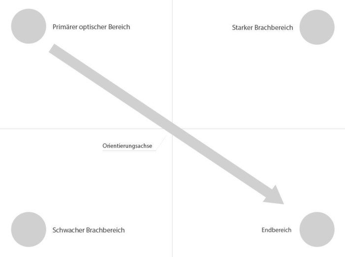 Gundlagen: Conversion Optimierung durch gutes Conversion Design