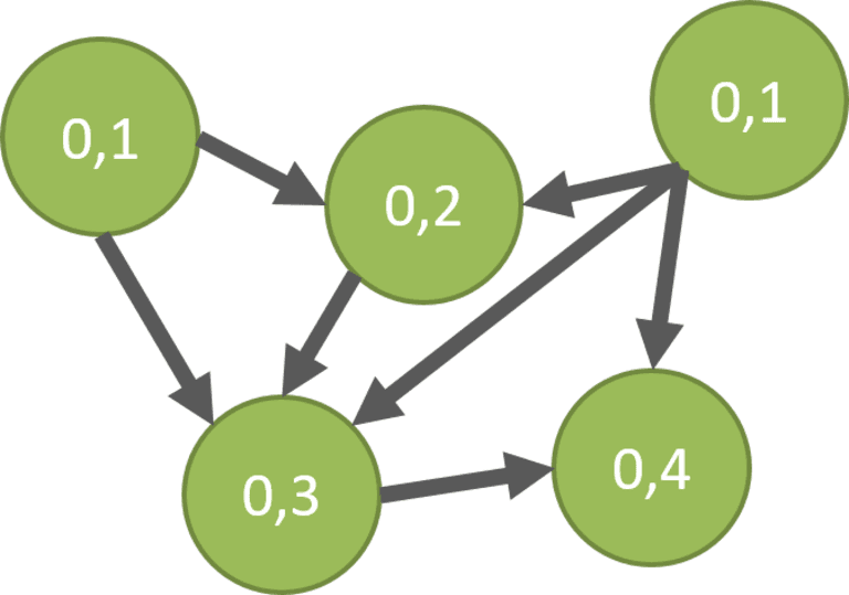 Eigenvektorzentralität in Multigraphen