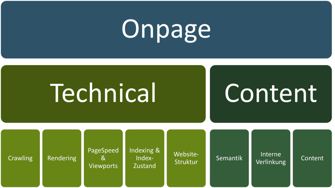 Grafik zu Bestandteilen der Onpage Optimierung