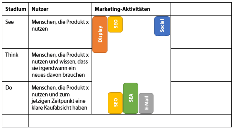 See-Think-Do-Modell für Marketing-Aktivitäten