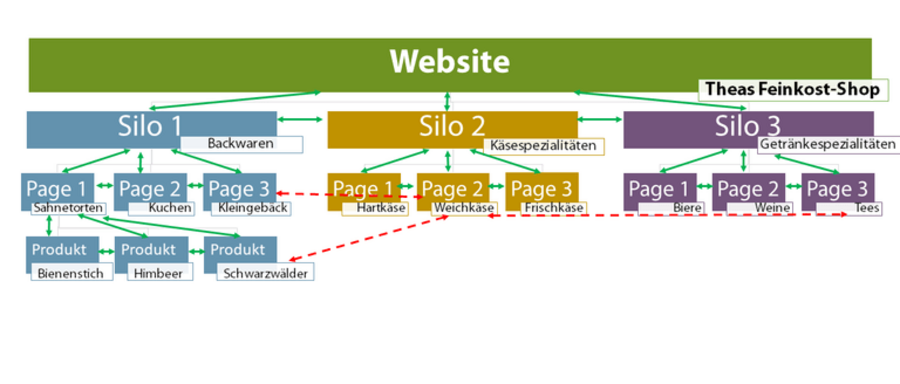 Siloing-Grafik interne Verlinkung: Don't