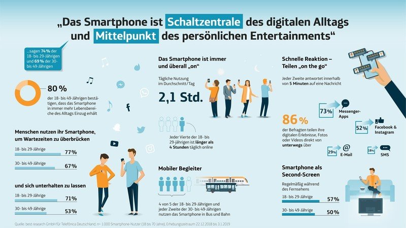 Telefónica: Infografik zur Smartphone-Nutzung