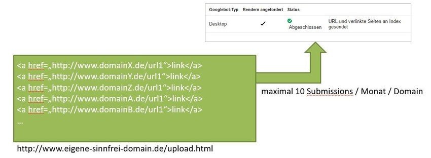 SEO Agentur Tipp: Link-Map über eine dritte Domain