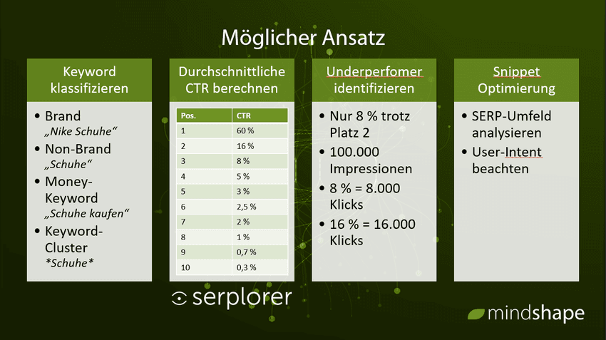 Möglicher Ansatz einer CTR-Optimierung