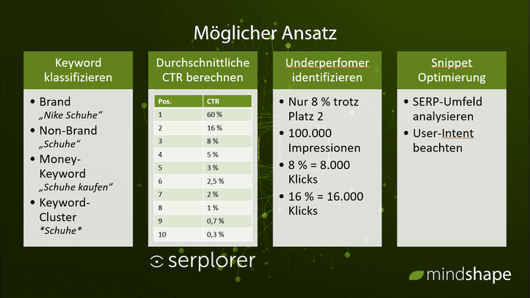 Möglicher Ansatz einer CTR-Optimierung.