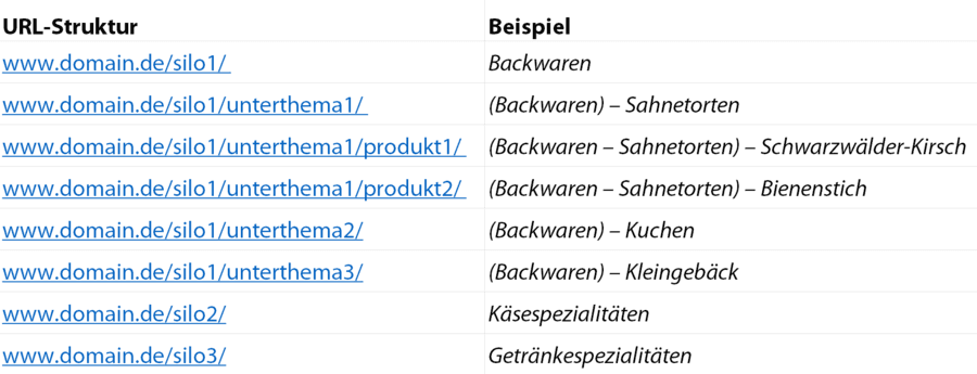 URL-Struktur gemäß der Silos