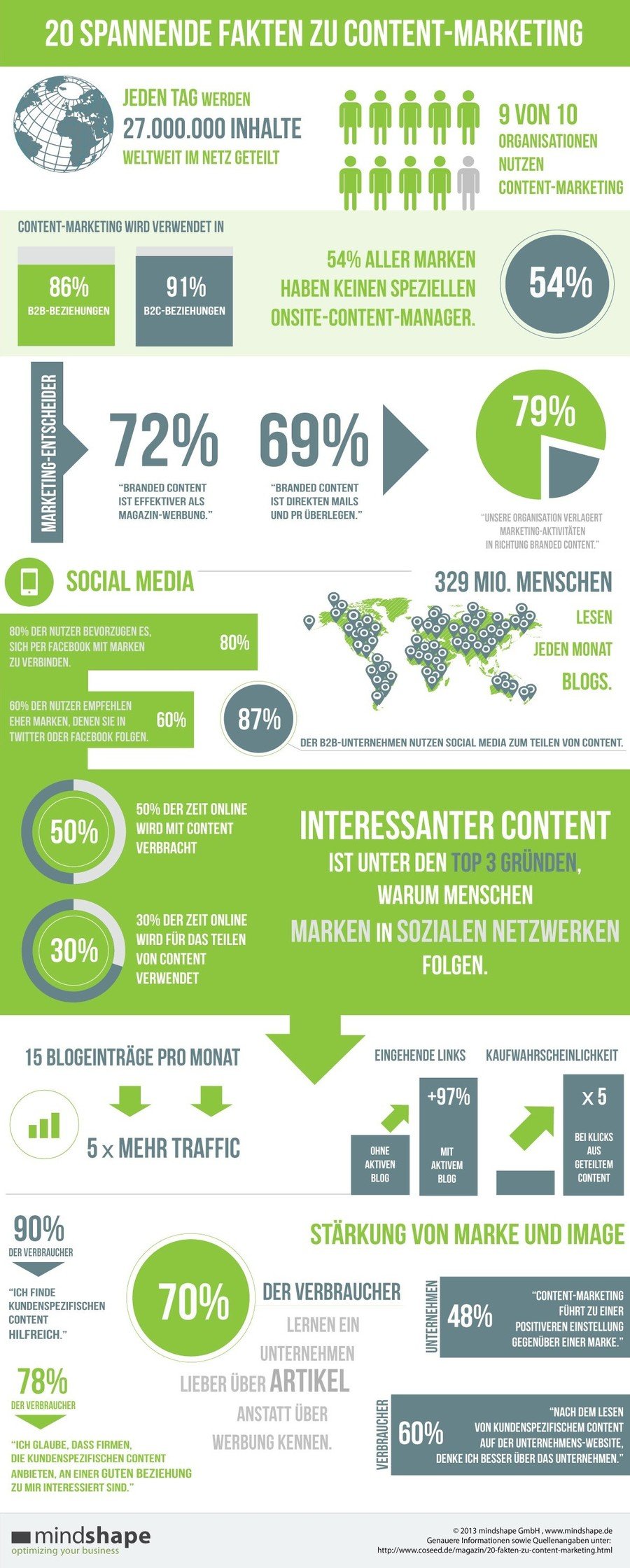 Infografik mit 20 Fakten zum Content Marketing