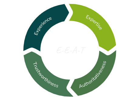 Infografik E-E-A-T