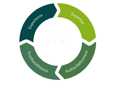 Infografik E-E-A-T