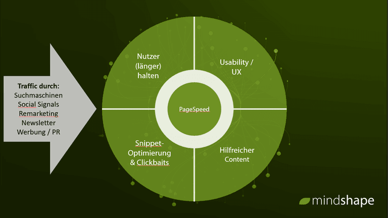 Optimierungsansätze im schematischen Aufbau.