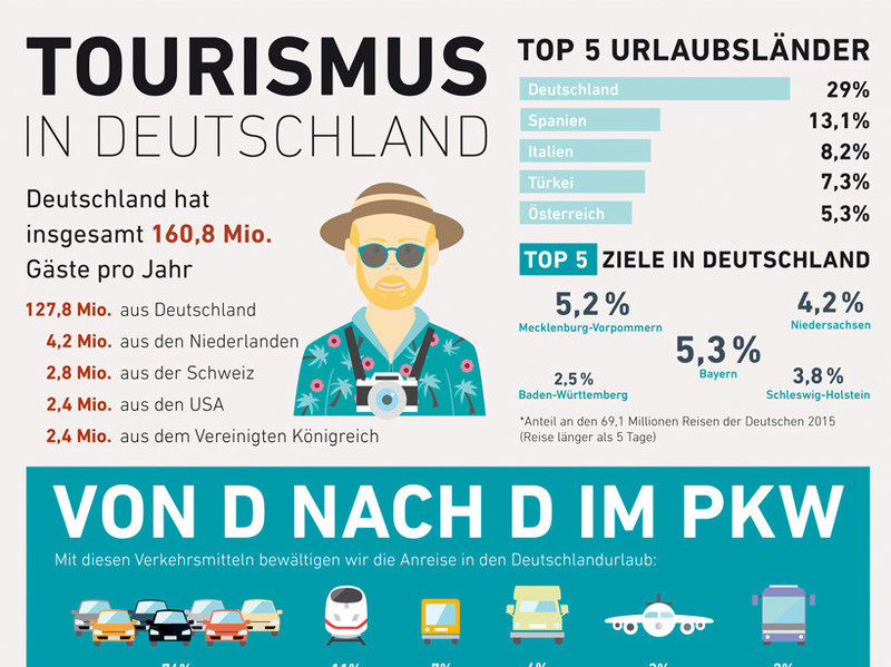 fairkehr: infografik zum Tourismus in Deutschland