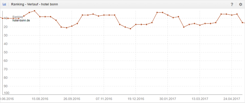 Rankingverlauf des Keywords &quot;Hotel Bonn&quot; für die Domain hotel-bonn.de