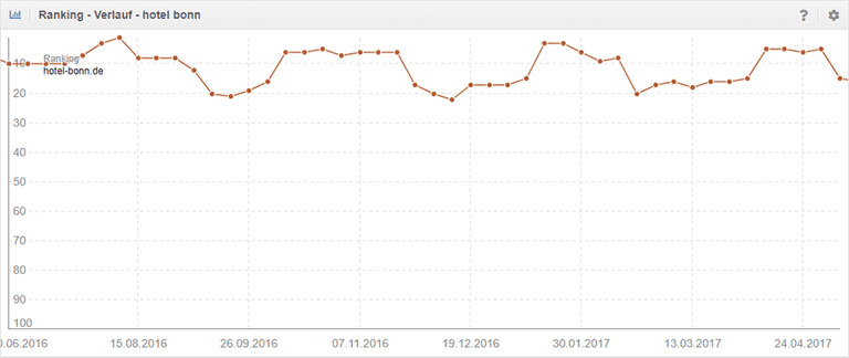 Rankingverlauf des Keywords "Hotel Bonn" für die Domain hotel-bonn.de.