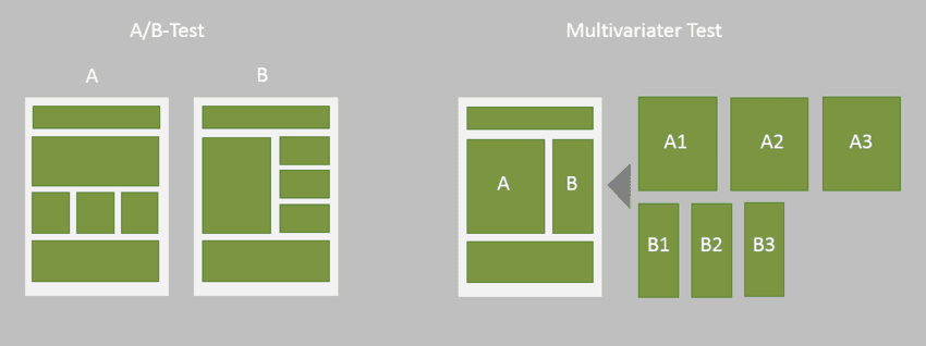 Schema eines A/B Tests und eines Multivariate Tests im Vergleich