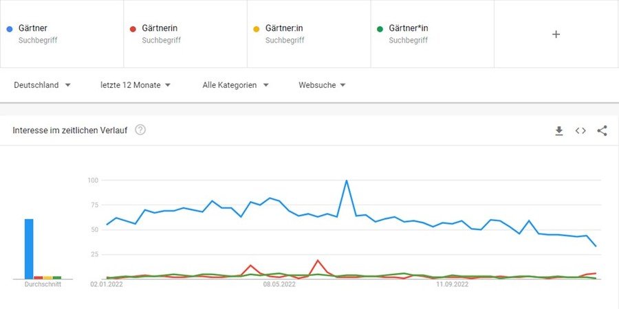 Google Trends für verschiedene Gender-Schreibweisen zum Begriff &quot;Gärtner&quot;